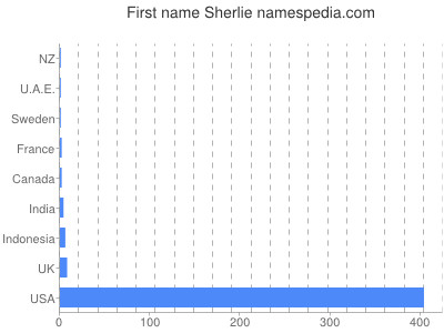 Given name Sherlie