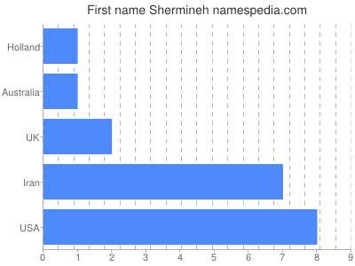 Given name Shermineh