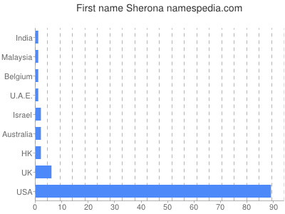 Given name Sherona