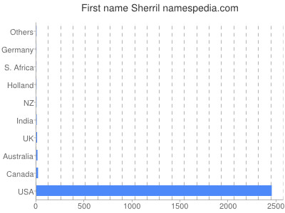 Given name Sherril