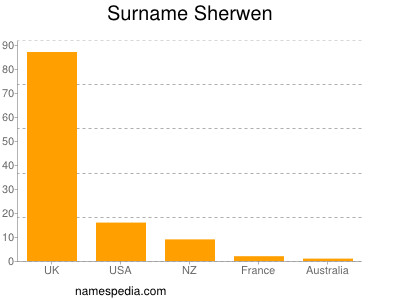 Surname Sherwen