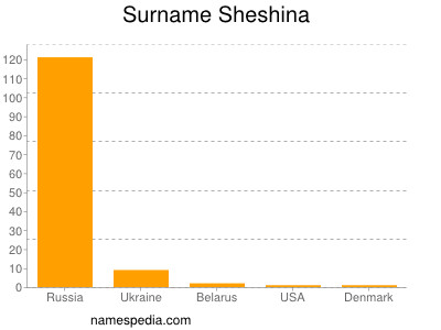 Surname Sheshina