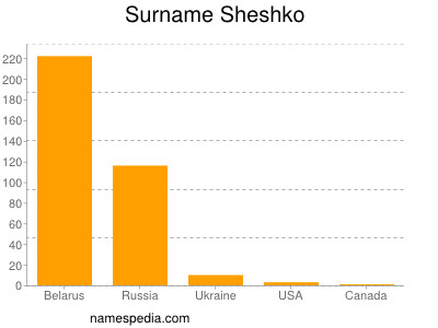 Surname Sheshko