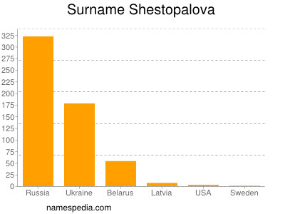 Surname Shestopalova