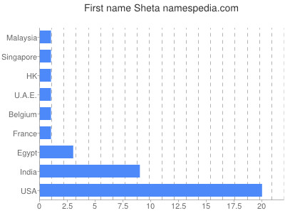 Given name Sheta