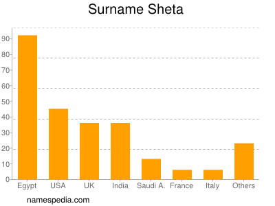Surname Sheta