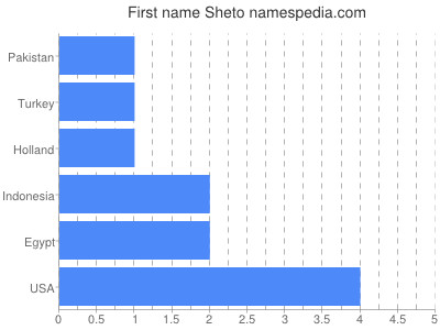 Given name Sheto