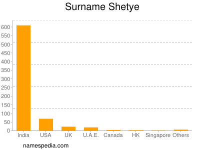 Surname Shetye