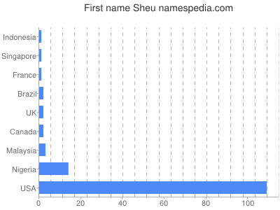 Given name Sheu