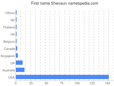 Given name Shevaun