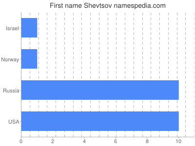 Given name Shevtsov