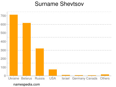 Surname Shevtsov