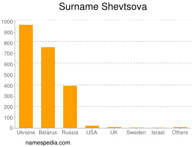 Surname Shevtsova