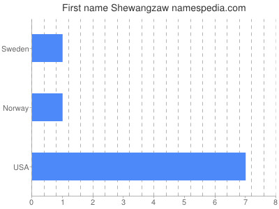 Given name Shewangzaw