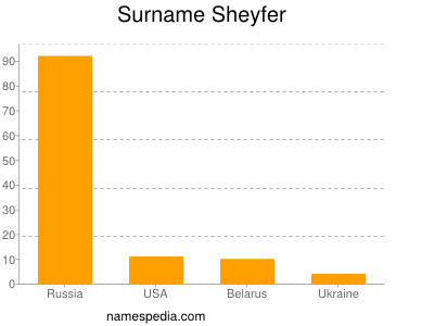 Surname Sheyfer