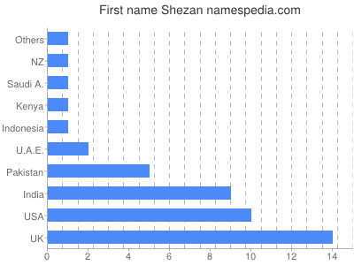 Given name Shezan
