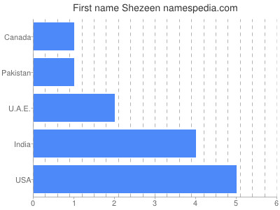 Given name Shezeen