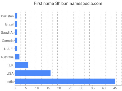 Given name Shiban