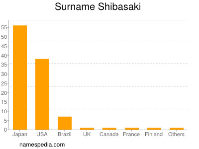Surname Shibasaki