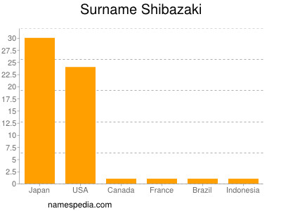 Surname Shibazaki