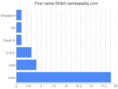 Given name Shibil