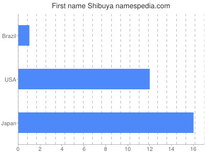 Given name Shibuya