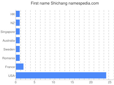 Given name Shichang