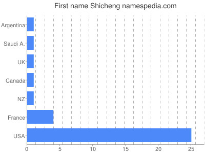 Given name Shicheng