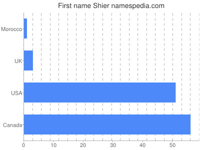 Given name Shier