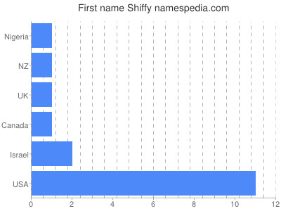 Given name Shiffy
