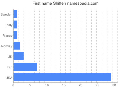 Given name Shifteh