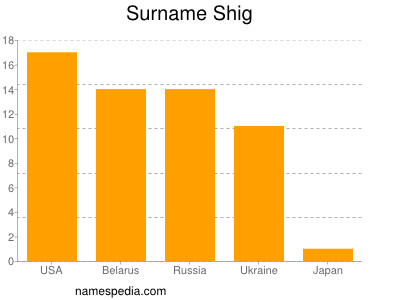 Surname Shig