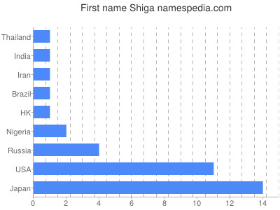 Given name Shiga