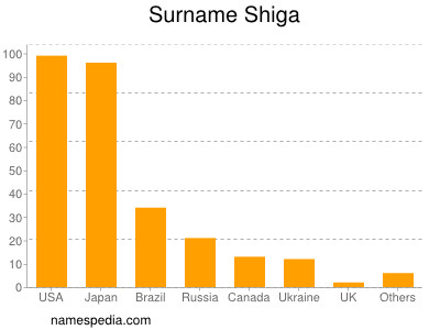 Surname Shiga