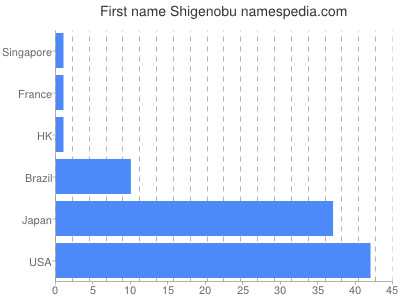 Given name Shigenobu