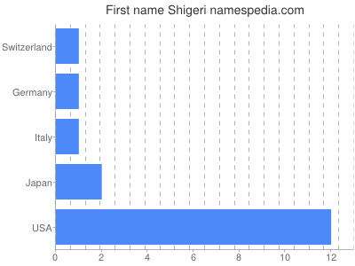 Given name Shigeri