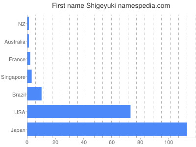 Given name Shigeyuki