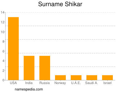 Surname Shikar