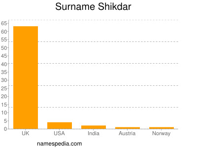 Surname Shikdar