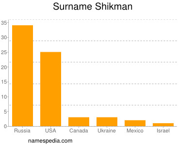 Surname Shikman