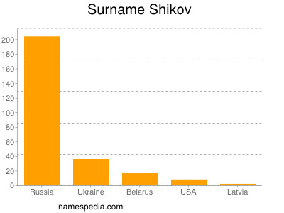 Surname Shikov