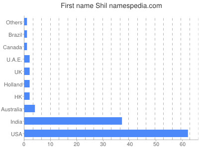 Given name Shil