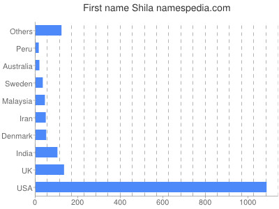 Given name Shila