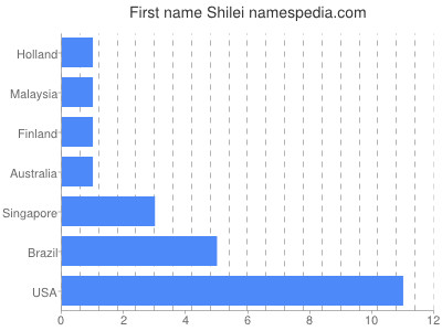 Given name Shilei