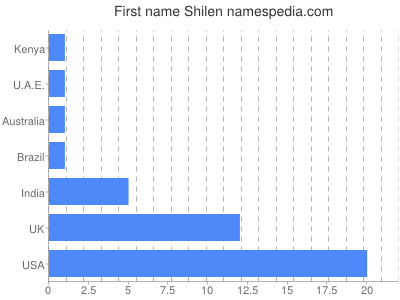 Given name Shilen
