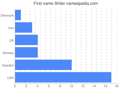 Given name Shiler