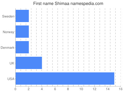 Given name Shimaa