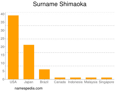 Surname Shimaoka