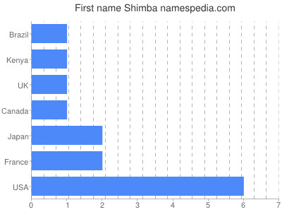 Given name Shimba
