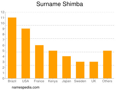 Surname Shimba